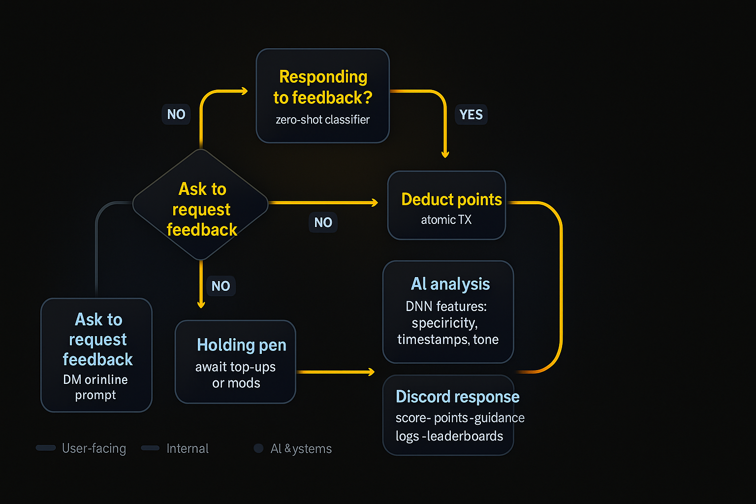 How the bot works